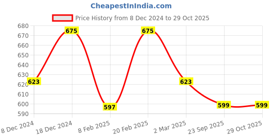 myntra.com Kuber Industries Set Of 2 Printed Embroidered Potli Clutch kuber industries Price History Graph from 8 Dec 2024 to 28 Oct 2025