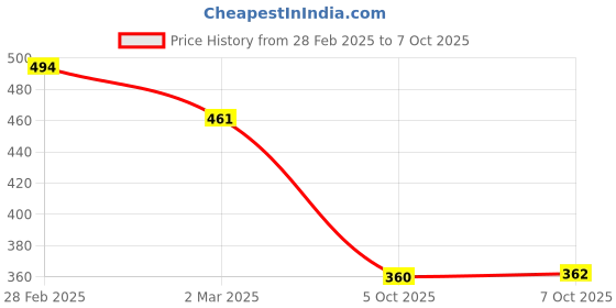 myntra.com Kuber Industries Set Of 2 Printed Embroidered Potli Clutch kuber industries Price History Graph from 28 Feb 2025 to 7 Oct 2025