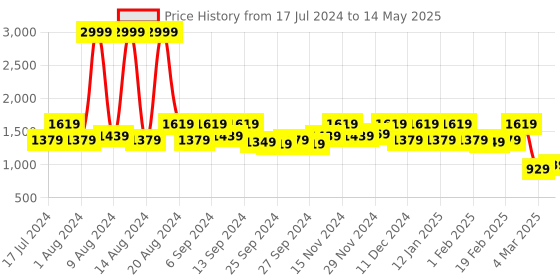 myntra.com Kuber Industries Set of 2 Printed Foldable Organiser Basket With Lid & Handles kuber industries Price History Graph from 17 Jul 2024 to 14 May 2025