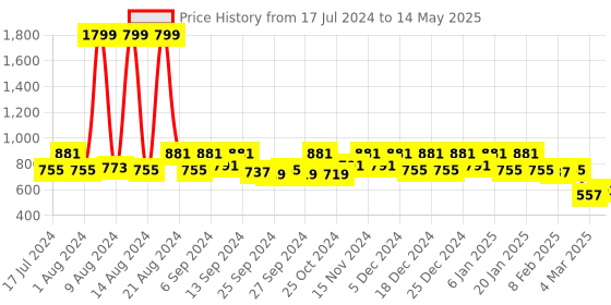 myntra.com Kuber Industries Set of 2 Printed Foldable Storage Cubes With Handles kuber industries Price History Graph from 17 Jul 2024 to 14 May 2025