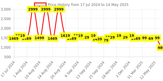 myntra.com Kuber Industries Set of 2 Printed Foldable Storage Organizer Box with With Lid kuber industries Price History Graph from 17 Jul 2024 to 14 May 2025
