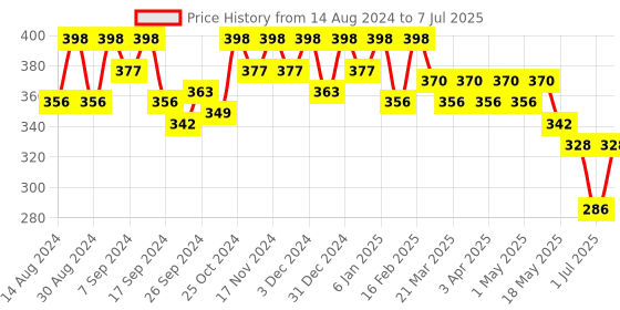 myntra.com Kuber Industries Set Of 2 Printed Handheld Bags kuber industries Price History Graph from 14 Aug 2024 to 7 Jul 2025