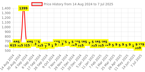 myntra.com Kuber Industries Set Of 2 Printed Handheld Bags kuber industries Price History Graph from 14 Aug 2024 to 7 Jul 2025
