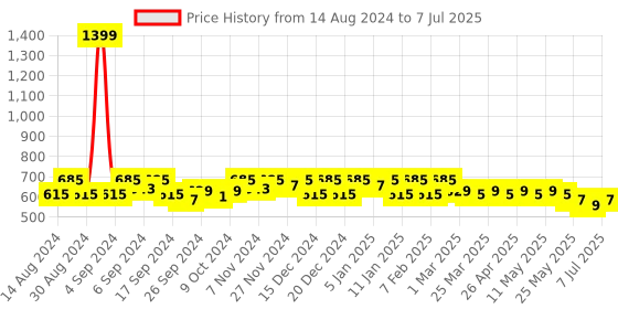 myntra.com Kuber Industries Set Of 2 Printed Jute Handheld Bags kuber industries Price History Graph from 14 Aug 2024 to 7 Jul 2025