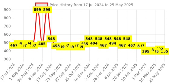myntra.com Kuber Industries Set Of 2 Printed Liquid Soap Dispenser 300 ML kuber industries Price History Graph from 17 Jul 2024 to 25 May 2025