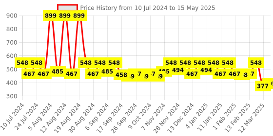 myntra.com Kuber Industries Set Of 2 Printed Rectangular Baby Pillow kuber industries Price History Graph from 10 Jul 2024 to 15 May 2025