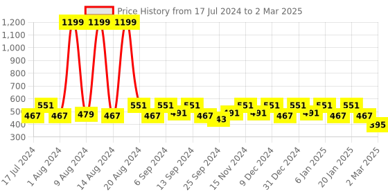 myntra.com Kuber Industries Set of 2 Printed Reversible Square Floor Cushions kuber industries Price History Graph from 17 Jul 2024 to 2 Mar 2025