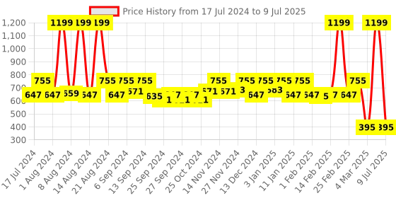 myntra.com Kuber Industries Set Of 2 Printed Round Laundry Bags With Handles kuber industries Price History Graph from 17 Jul 2024 to 9 Jul 2025