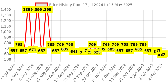 myntra.com Kuber Industries Set Of 2 Printed Saree Organisers kuber industries Price History Graph from 17 Jul 2024 to 15 May 2025