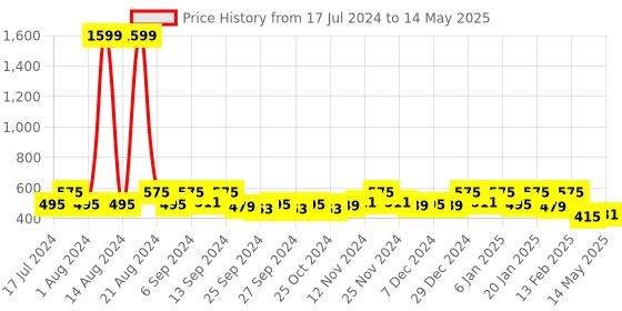 myntra.com Kuber Industries Set Of 2 Printed Shelf Liners kuber industries Price History Graph from 17 Jul 2024 to 14 May 2025