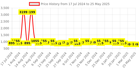 myntra.com Kuber Industries Set Of 2 Printed Shelf Liners kuber industries Price History Graph from 17 Jul 2024 to 25 May 2025