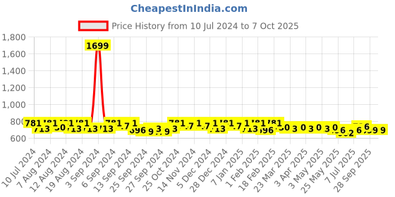 myntra.com Kuber Industries Set Of 2 Printed Shopping Bag kuber industries Price History Graph from 10 Jul 2024 to 6 Oct 2025