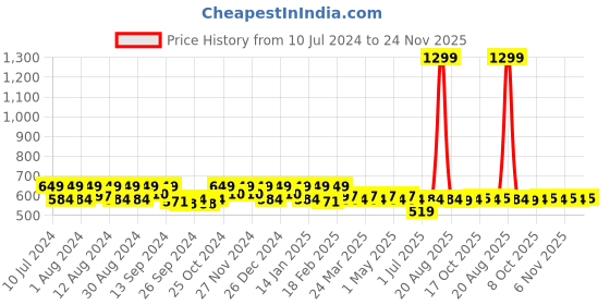 myntra.com Kuber Industries Set Of 2 Printed Shopping Bags kuber industries Price History Graph from 10 Jul 2024 to 21 Nov 2025