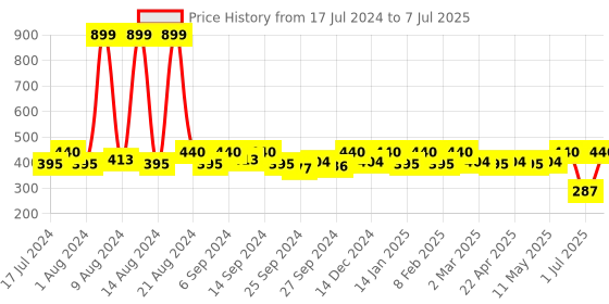 myntra.com Kuber Industries Set Of 2 Printed Structured Tote Bags kuber industries Price History Graph from 17 Jul 2024 to 7 Jul 2025