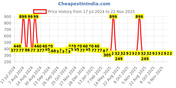 myntra.com Kuber Industries Set Of 2 Printed Velvet Anti-Skid Doormat kuber industries Price History Graph from 17 Jul 2024 to 22 Nov 2025