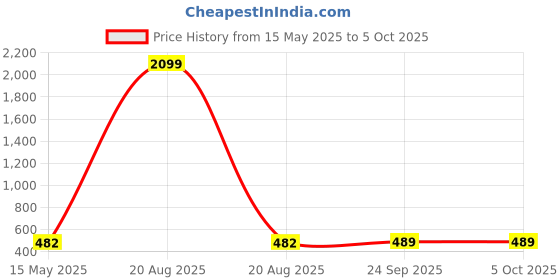 myntra.com Kuber Industries Set of 2 PrintedDisney Square Stool kuber industries Price History Graph from 15 May 2025 to 5 Oct 2025