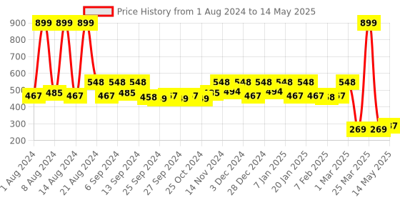 myntra.com Kuber Industries Set Of 2 Purple & Blue Solid Shaggy Microfiber Anti-Skid Rectangular Doormat kuber industries Price History Graph from 1 Aug 2024 to 14 May 2025
