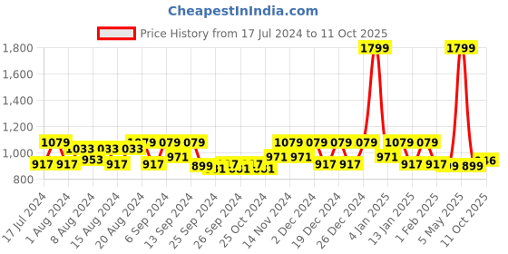 myntra.com Kuber Industries Set Of 2 Purple & Green U Shaped Memory Foam Travel Neck Pillow kuber industries Price History Graph from 17 Jul 2024 to 11 Oct 2025