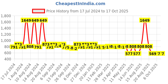 myntra.com Kuber Industries Set Of 2 Purple & Pink Floral Printed Shirt Stacker Organisers With Handles kuber industries Price History Graph from 17 Jul 2024 to 17 Oct 2025