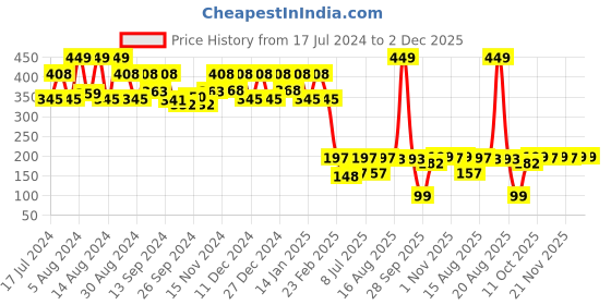 myntra.com Kuber Industries Set Of 2 Purple Solid Wardrobe Organisers kuber industries Price History Graph from 17 Jul 2024 to 2 Dec 2025