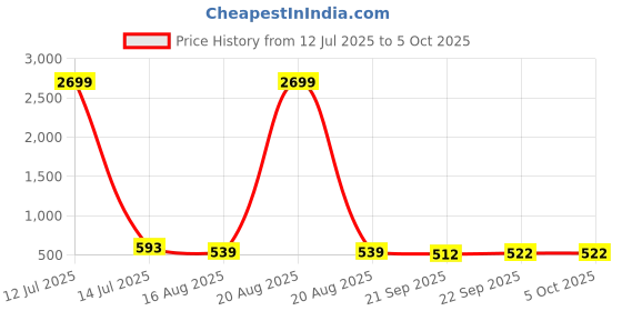 myntra.com Kuber Industries Set of 2 PVC Waterproof Transparent Large Travel Toiletry Bag kuber industries Price History Graph from 12 Jul 2025 to 5 Oct 2025