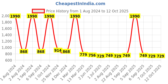 myntra.com Kuber Industries Set Of 2 Quick Drying Hair Brush kuber industries Price History Graph from 1 Aug 2024 to 11 Oct 2025
