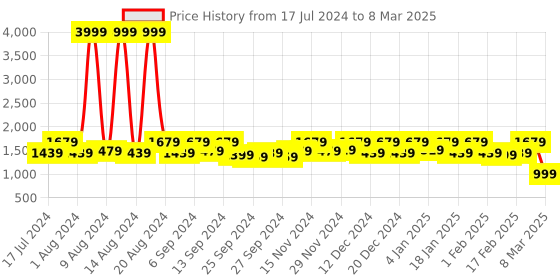myntra.com Kuber Industries Set Of 2 Red & Beige Polka Dot Wardrobe Organizer kuber industries Price History Graph from 17 Jul 2024 to 8 Mar 2025