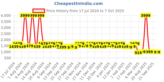 myntra.com Kuber Industries Set Of 2 Red & Beige Printed Storage Organisers kuber industries Price History Graph from 17 Jul 2024 to 7 Oct 2025
