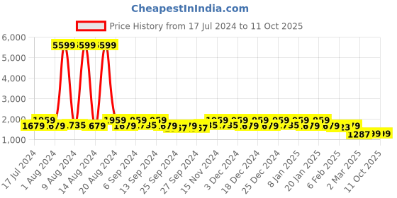 myntra.com Kuber Industries Set Of 2 Red & Beige Printed Wardrobe Organizers kuber industries Price History Graph from 17 Jul 2024 to 11 Oct 2025
