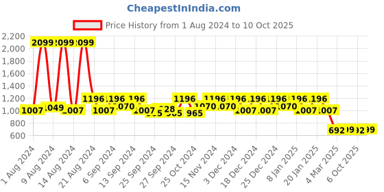 myntra.com Kuber Industries Set Of 2 Red & Black Disney Cars Printed Foldable Laundry Baskets kuber industries Price History Graph from 1 Aug 2024 to 10 Oct 2025