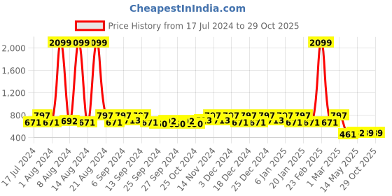 myntra.com Kuber Industries Set Of 2 Red & Black Disney Print Waterproof Laundry Bag with Handles 45L kuber industries Price History Graph from 17 Jul 2024 to 28 Oct 2025