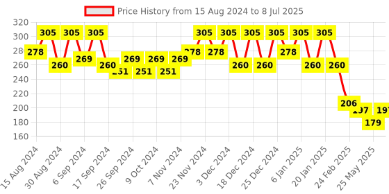 myntra.com Kuber Industries Set Of 2 Red & Black Planter With Pot kuber industries Price History Graph from 15 Aug 2024 to 8 Jul 2025