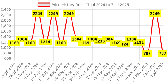 myntra.com Kuber Industries Set Of 2 Red & Blue Floral Print Foldable Wardrobe Organizer Box With Lid kuber industries Price History Graph from 17 Jul 2024 to 7 Jul 2025