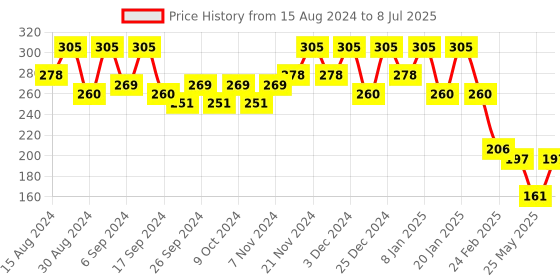 myntra.com Kuber Industries Set Of 2 Red & Blue Planter With Pot kuber industries Price History Graph from 15 Aug 2024 to 8 Jul 2025