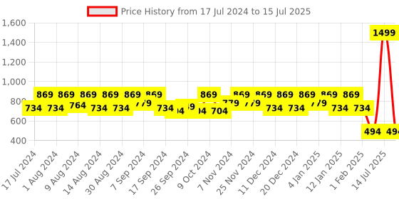 myntra.com Kuber Industries Set Of 2 Red & Blue Printed Foldable Fabric Storage Cube With Handle kuber industries Price History Graph from 17 Jul 2024 to 15 Jul 2025