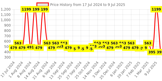 myntra.com Kuber Industries Set Of 2 Red & Blue Printed Non Woven Foldable Laundry Baskets kuber industries Price History Graph from 17 Jul 2024 to 9 Jul 2025