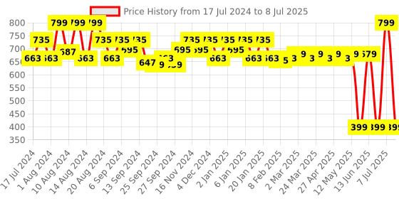 myntra.com Kuber Industries Set of 2 Red & Blue Printed Shirt Stacker Wardrobe Organizers kuber industries Price History Graph from 17 Jul 2024 to 8 Jul 2025