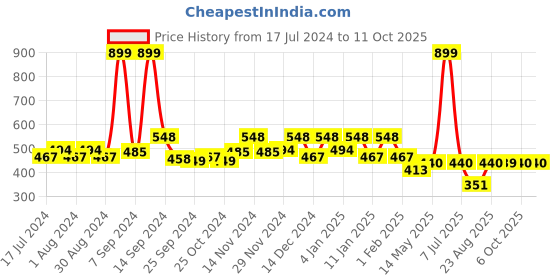 myntra.com Kuber Industries Set Of 2 Red & Blue Rajasthani Traditional Windchimes kuber industries Price History Graph from 17 Jul 2024 to 11 Oct 2025