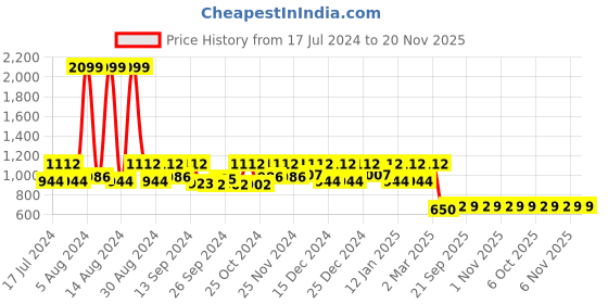 myntra.com Kuber Industries Set Of 2 Red & Blue Solid Water Resistant Storage Handbag Organizers kuber industries Price History Graph from 17 Jul 2024 to 19 Nov 2025