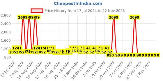 myntra.com Kuber Industries Set Of 2 Red & Blue Textured Velvet Anti-Skid Doormats kuber industries Price History Graph from 17 Jul 2024 to 22 Nov 2025
