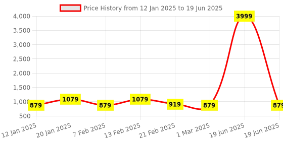 myntra.com Kuber Industries Set Of 2 Red & Brown Anti-Skid Doormats kuber industries Price History Graph from 12 Jan 2025 to 19 Jun 2025