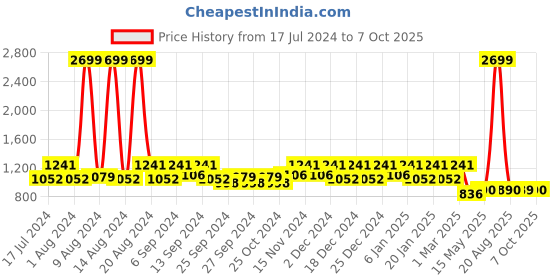 myntra.com Kuber Industries Set Of 2 Red & Brown Textured Anti-Slip Doormats kuber industries Price History Graph from 17 Jul 2024 to 7 Oct 2025