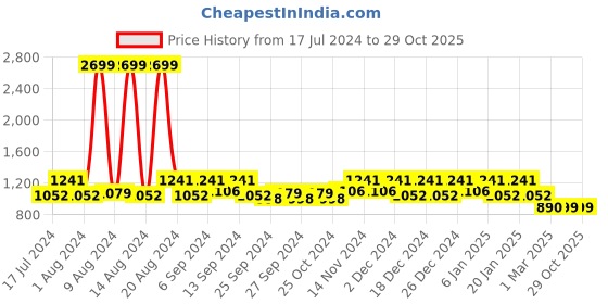 myntra.com Kuber Industries Set Of 2 Red & Brown Textured Velvet Anti-Skid Doormats kuber industries Price History Graph from 17 Jul 2024 to 29 Oct 2025