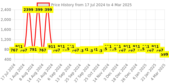 myntra.com Kuber Industries Set Of 2 Red & Green Striped 7L Dustbin With Swing Lid kuber industries Price History Graph from 17 Jul 2024 to 4 Mar 2025