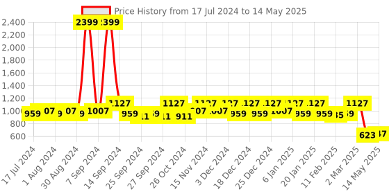 myntra.com Kuber Industries Set of 2 Red & Grey Solid Foldable Underbed Storage Organisers kuber industries Price History Graph from 17 Jul 2024 to 14 May 2025