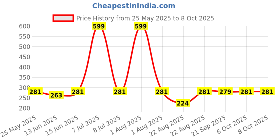 myntra.com Kuber Industries Set Of 2 Red & Maroon Oval Shaped Doormats kuber industries Price History Graph from 25 May 2025 to 8 Oct 2025