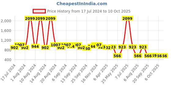 myntra.com Kuber Industries Set of 2 Red & Navy Blue Solid Foldable Underbed Storage Organisers kuber industries Price History Graph from 17 Jul 2024 to 9 Oct 2025