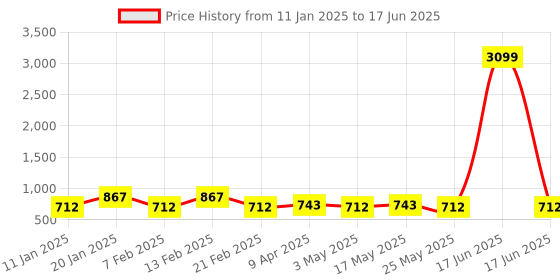 myntra.com Kuber Industries Set Of 2 Red & White Anti-Skid Doormats kuber industries Price History Graph from 11 Jan 2025 to 17 Jun 2025