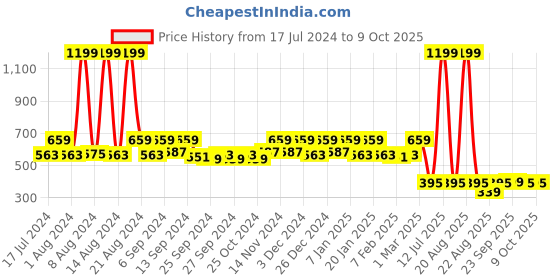 myntra.com Kuber Industries Set of 2 Red & White D-Shape Anti-Slip Door Mat kuber industries Price History Graph from 17 Jul 2024 to 8 Oct 2025