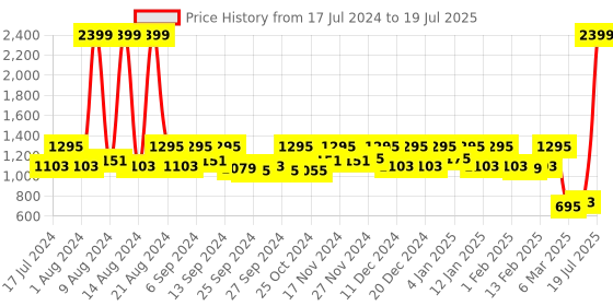 myntra.com Kuber Industries Set Of 2 Red & White Disney Cars & Minnie Printed Foldable Sustainable Laundry Organiser With Handles kuber industries Price History Graph from 17 Jul 2024 to 15 May 2025